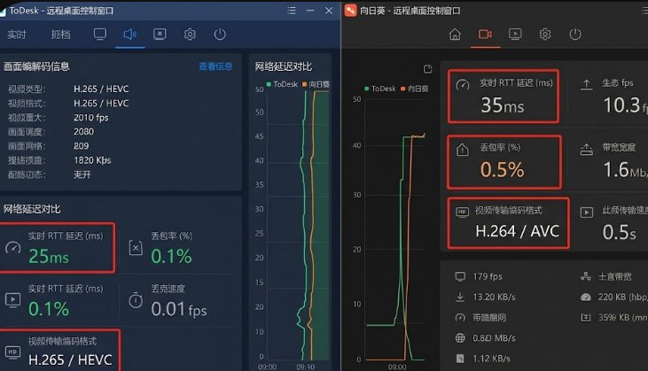 ToDesk 与向日葵网络延迟及视频编解码性能对比